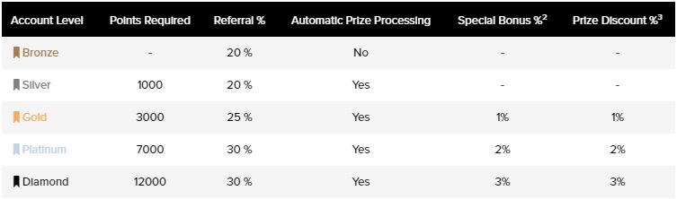 PrizeRebel Referrals