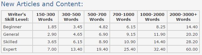 HireWriters Pricing