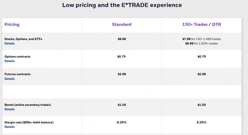 etrade assignment fee