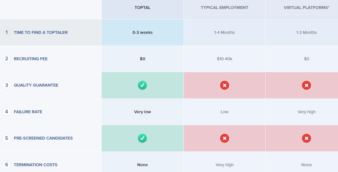 is toptal worth it