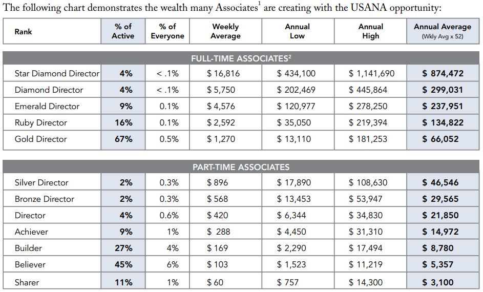 Usana Income Chart