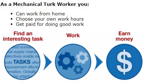 how to make money with Amazon Mechanical Turk