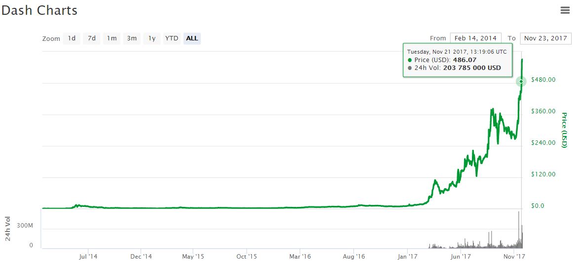 Dash market cap