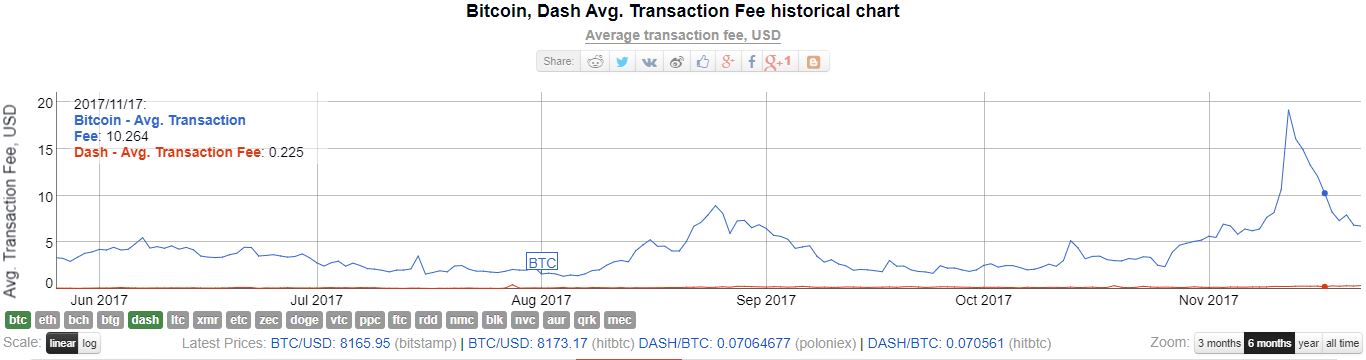 Dash vs Bitcoin transaction fees