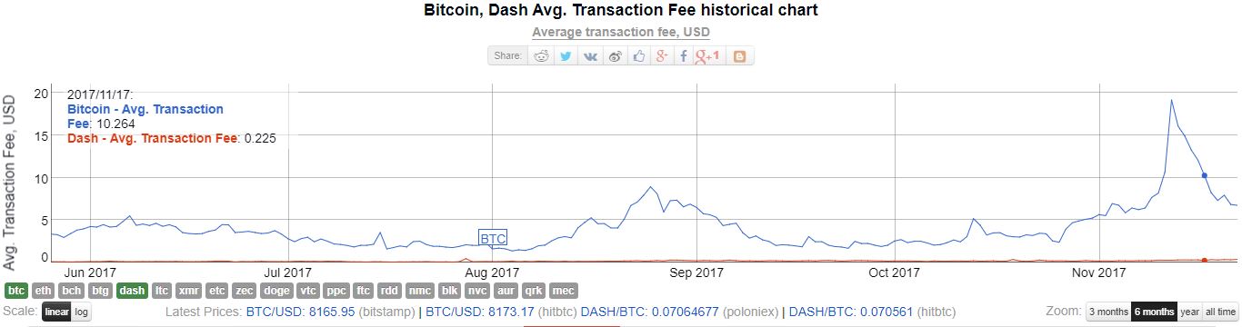 dash vs bitcoin chart