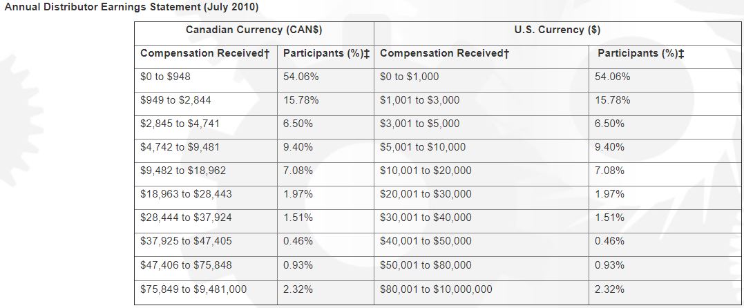 market america Income disclosure statement