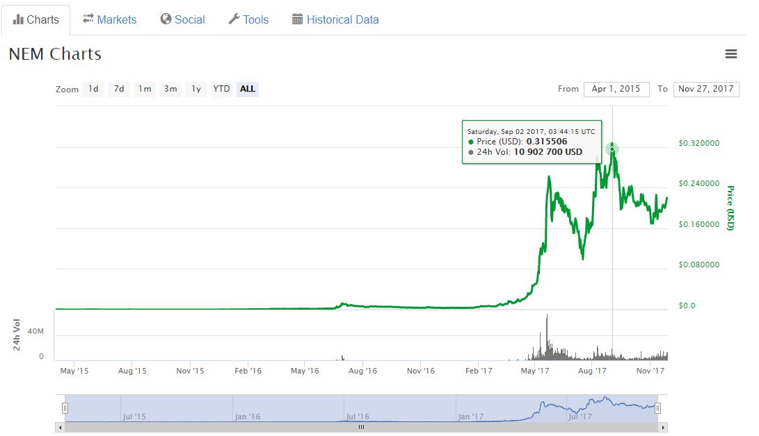 Nem as an investment