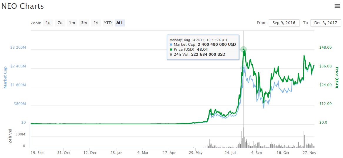 is neo worth investing