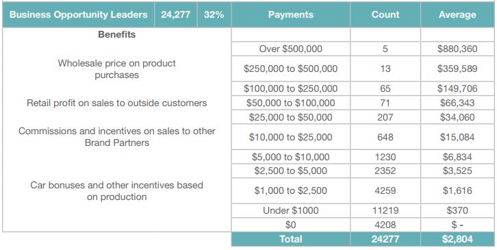 Nerium International Income Disclosure Statement