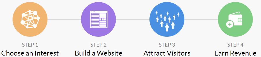 4-step process for making money with affiliate marketing.