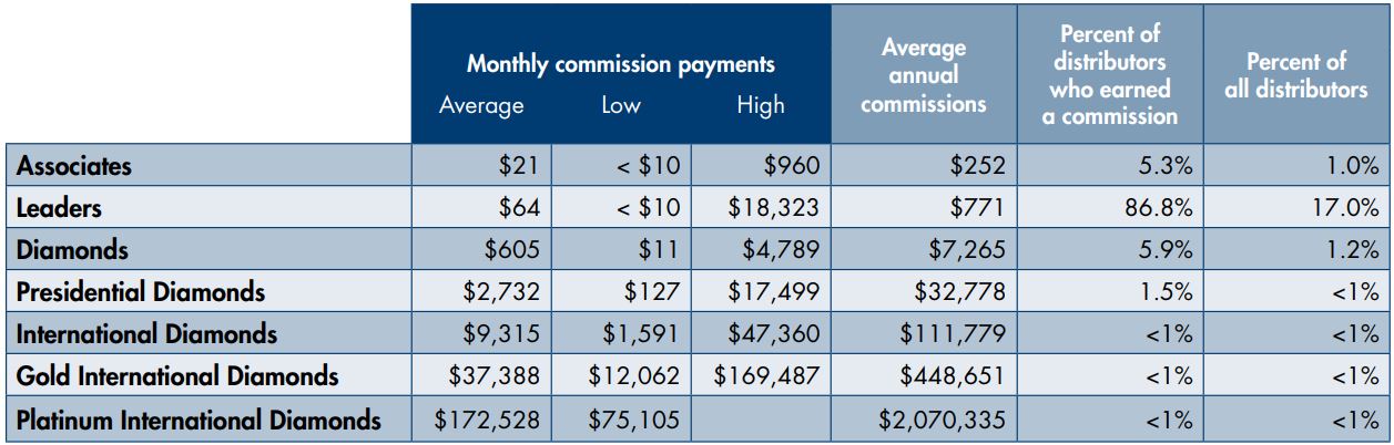 4life income disclosure statement