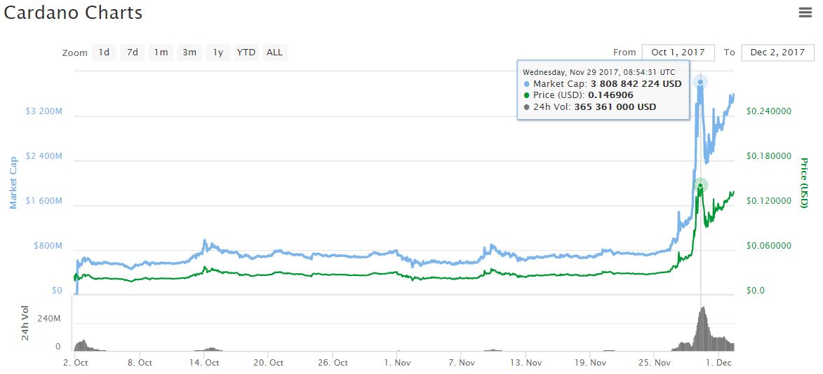 Is Cardano (Ada) A Good Investment And Why? : Why I Just Bought A TON Of Cardano (ADA) | Cryptocurrency ... / Cardano (ada) price prediction faqs is cardano a good investment?