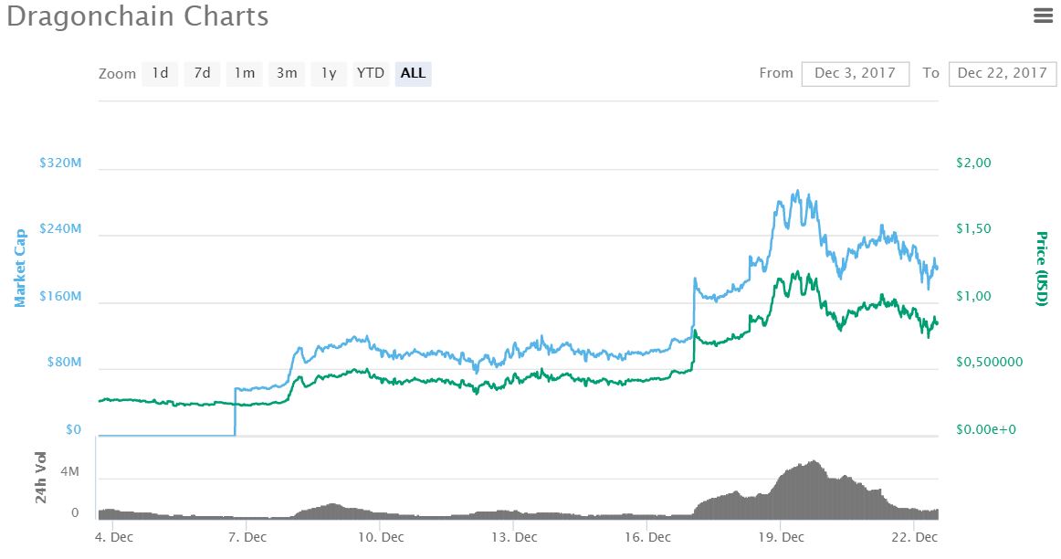 is dragonchain a good investment