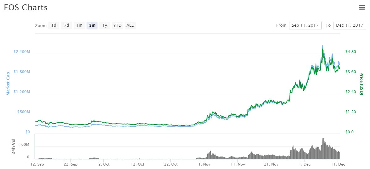 is eos a good investment