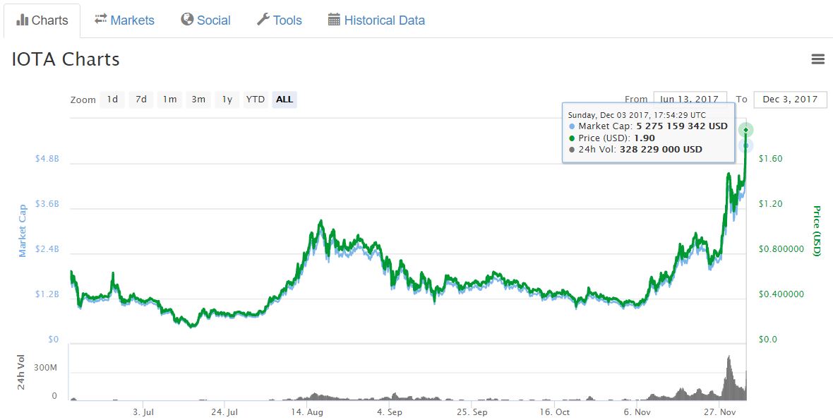 iota value chart