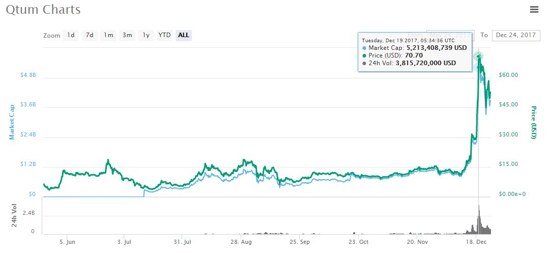 is qtum a good investment