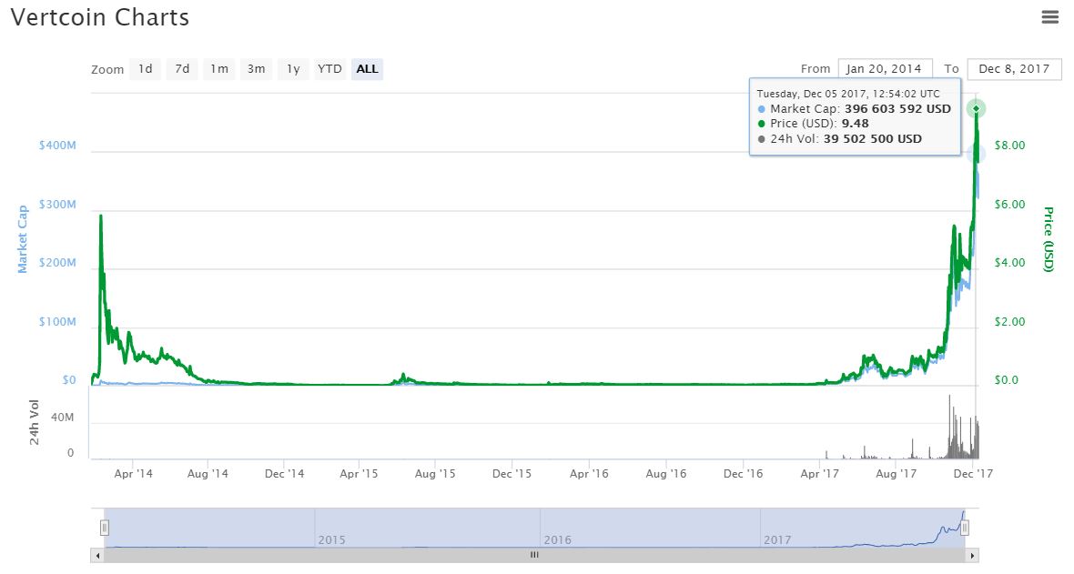 is vertcoin worth buying