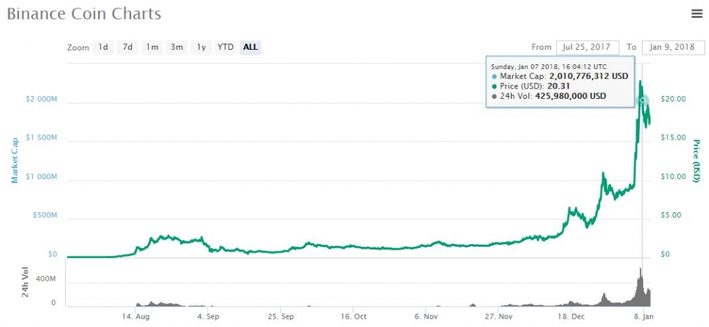 binance price in 2017