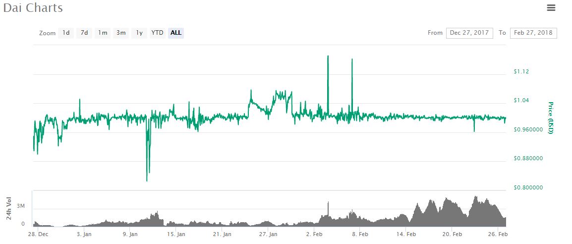 price of dai crypto