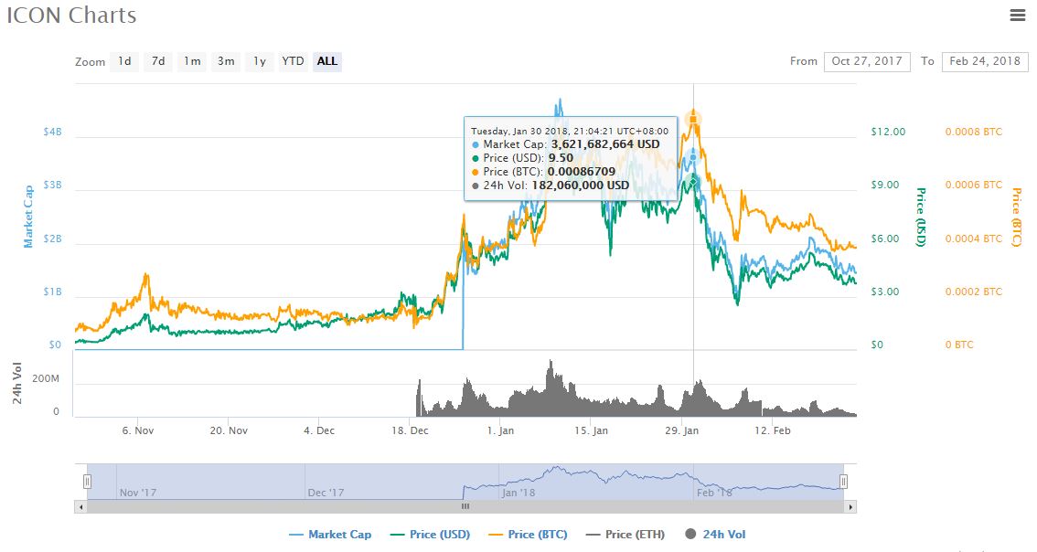 icon price chart