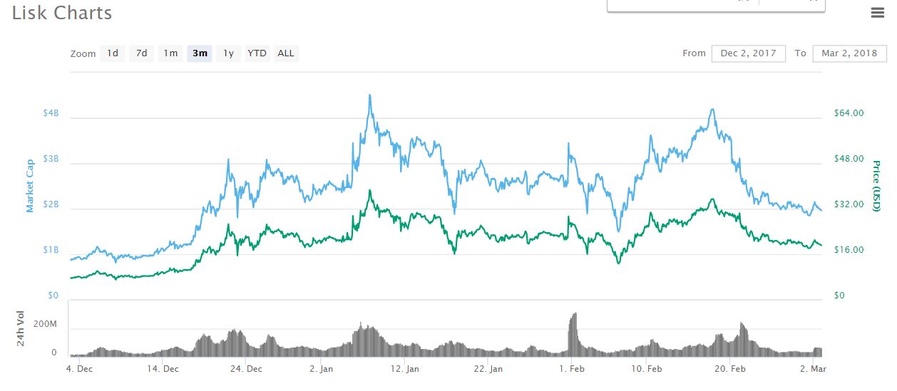 lisk price prediction.