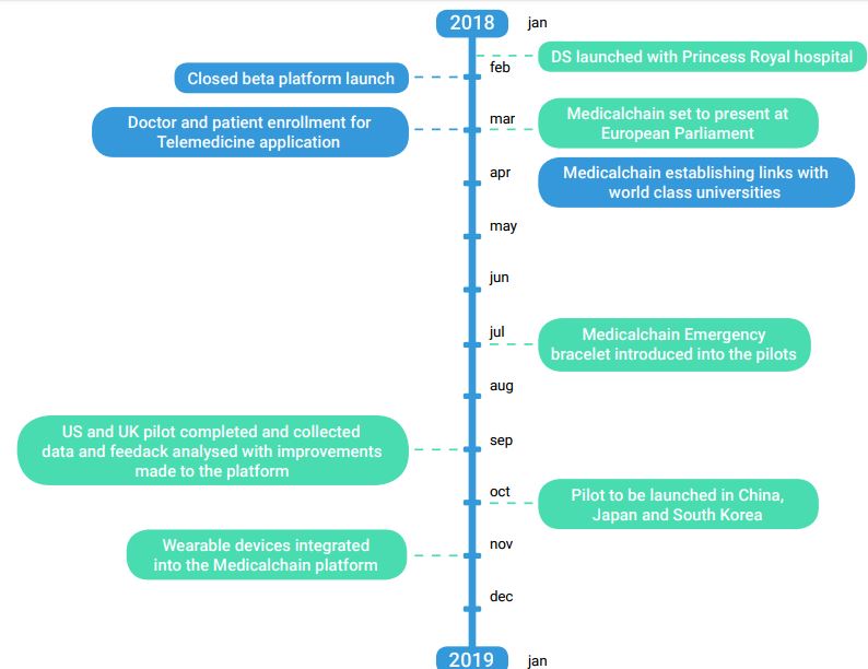 is medicalchain a good investment