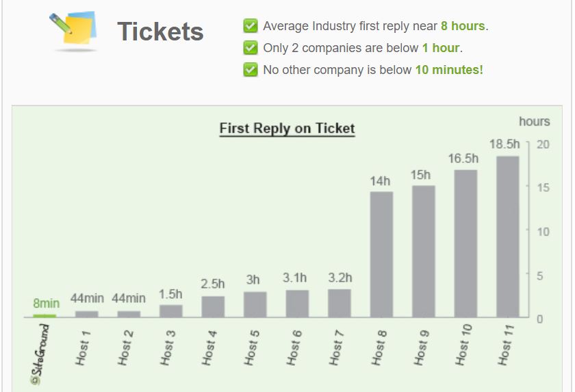 siteground ticket support 