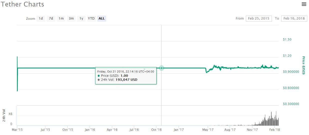 what is tether and how does it work