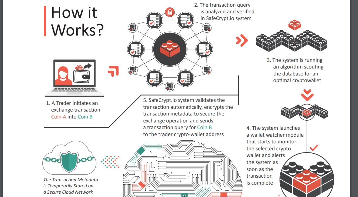 how does safecrypt work