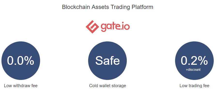 gate io fees