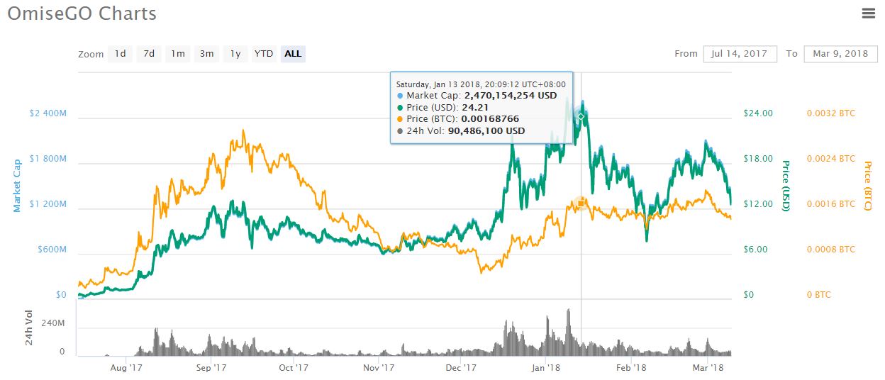 omisego price chart