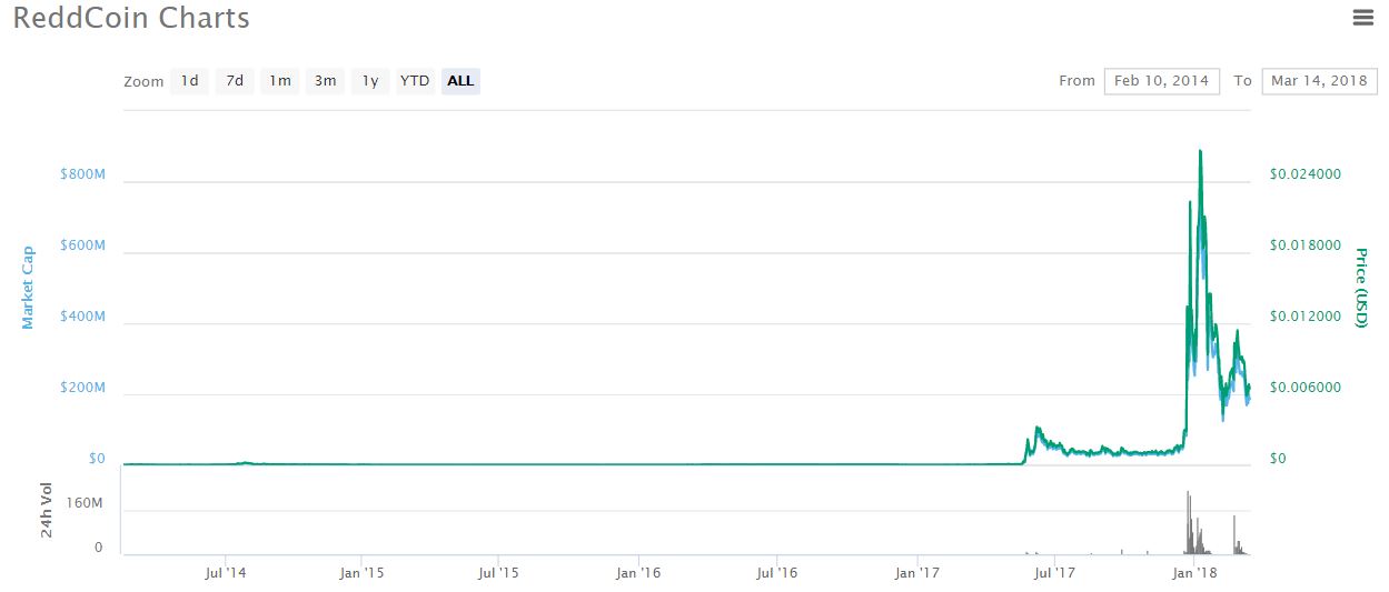 Reddcoin price chart