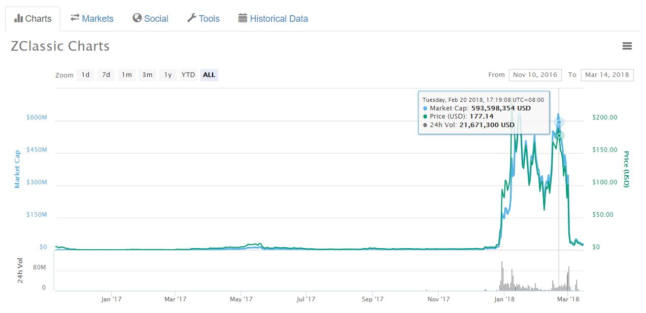 Zclassic Chart