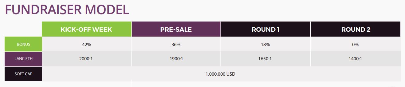 lancechain ico bonuses