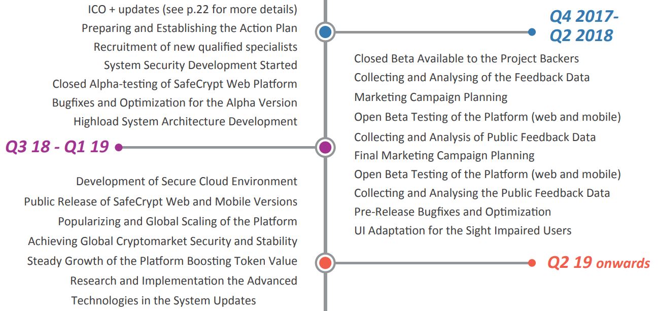 SafeCrypt Roadmap