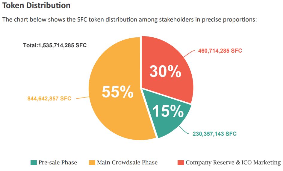 safecrypt token Distribution