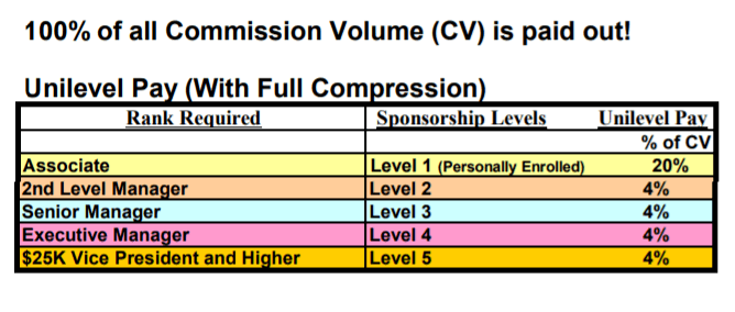 CTFO Reviews Compensation Plan Unilevel Pay with Full compression