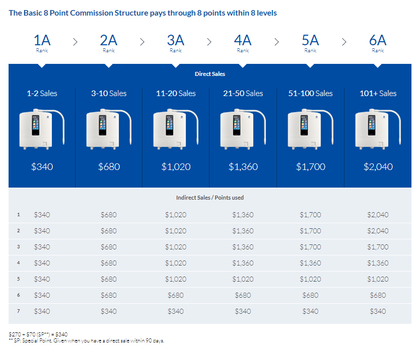 Kangen Water Scam - Enagic Review Commission Structure Screenshot - Your Online Revenue