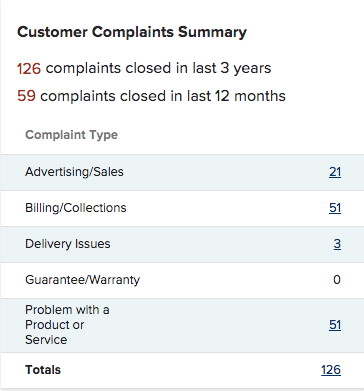 Does Indeed Actually Work Complaints