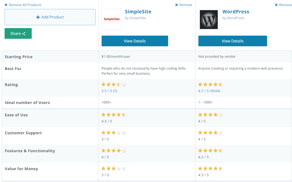 SimpleSite Review WordPress Features