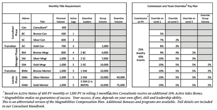 Magnabilities Reviews Compensation Plan Simplified-min