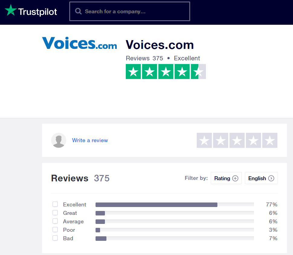 Voices Review Trustpilot Trustpilot also showed high ratings for Voices.com, which is yet another reputable review site.