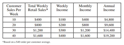JR Watkins Review Compensation